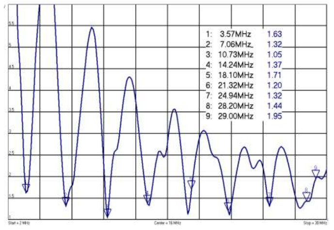 MyAntennas SWR chart