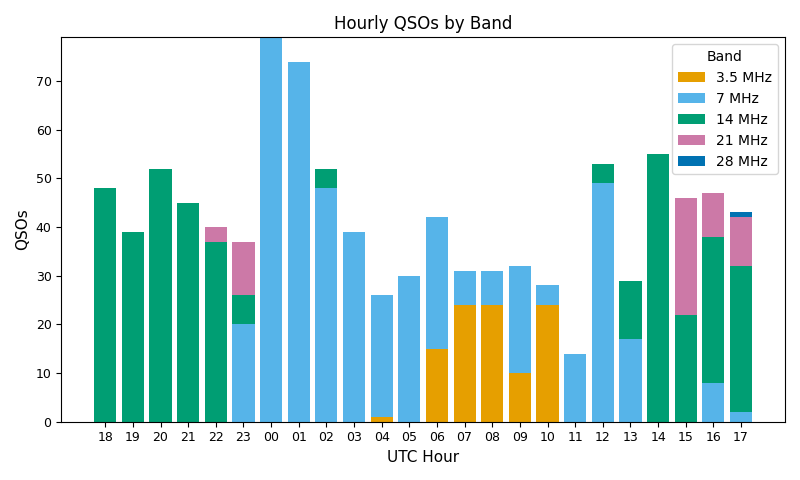 Bands by Hour