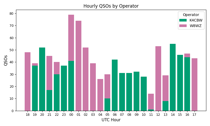 Ops by Hour