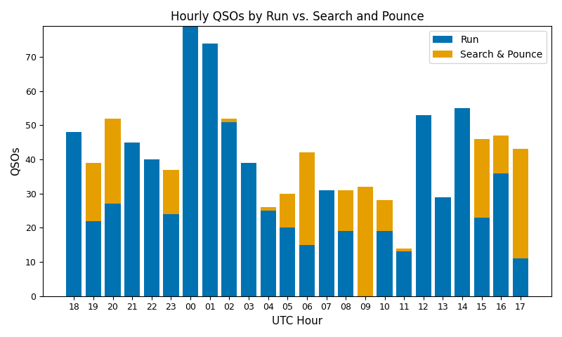 Run vs. S&P by Hour