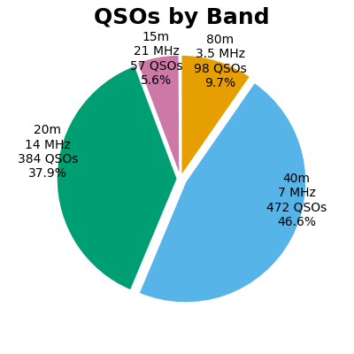 Bands Pie Chart